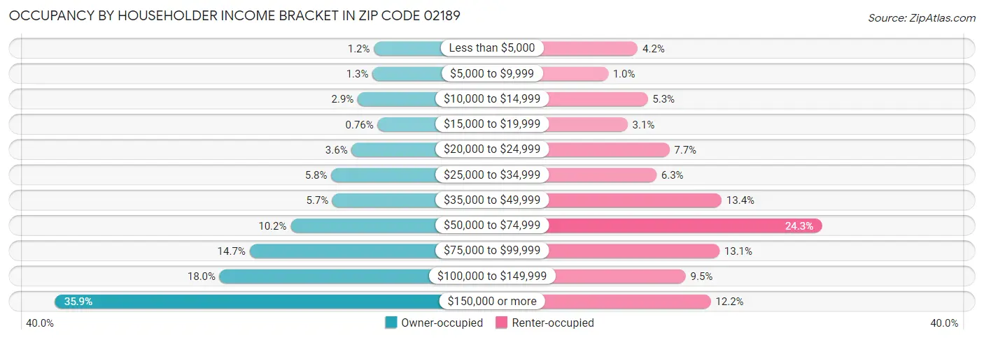 Occupancy by Householder Income Bracket in Zip Code 02189