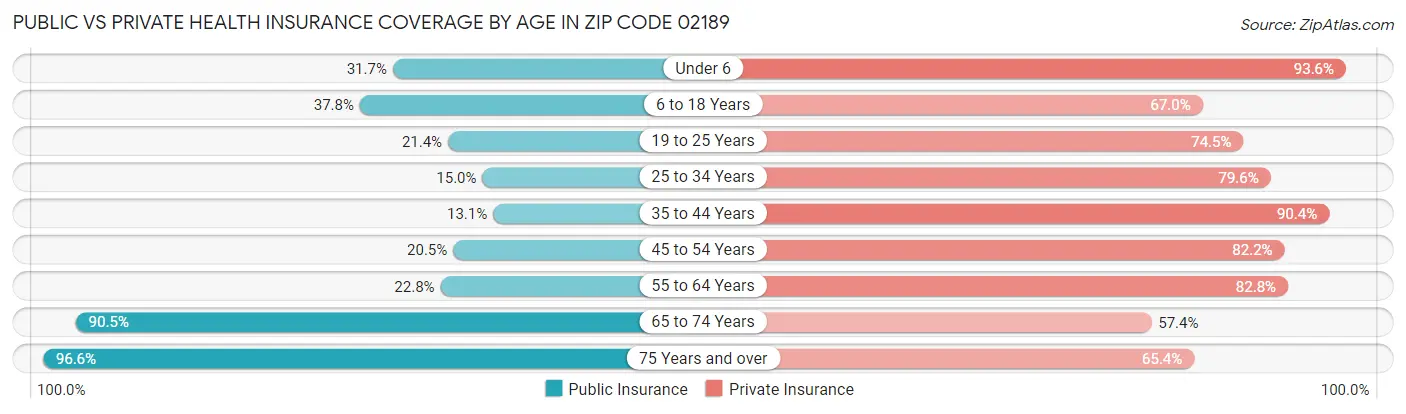 Public vs Private Health Insurance Coverage by Age in Zip Code 02189