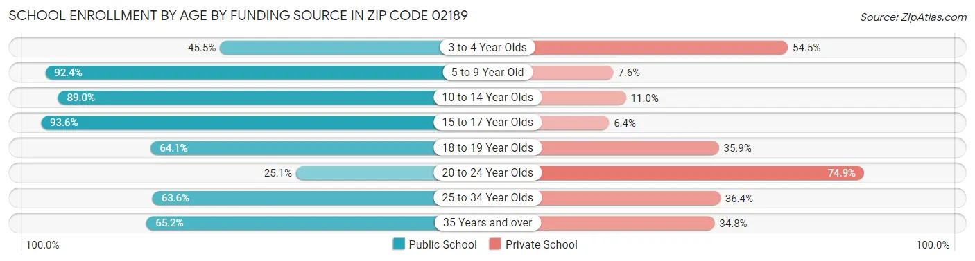 School Enrollment by Age by Funding Source in Zip Code 02189