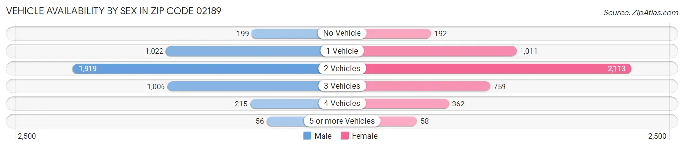 Vehicle Availability by Sex in Zip Code 02189
