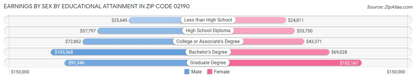 Earnings by Sex by Educational Attainment in Zip Code 02190
