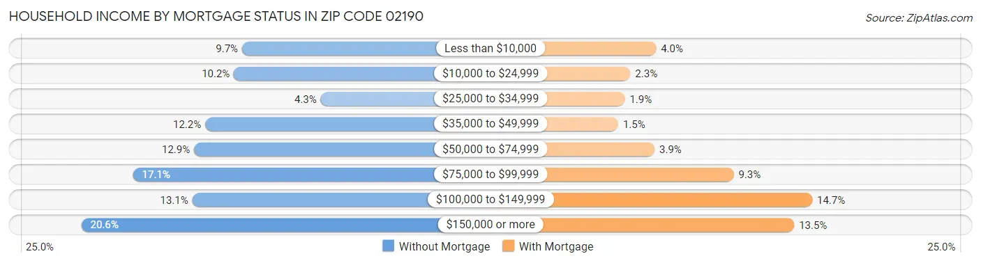 Household Income by Mortgage Status in Zip Code 02190