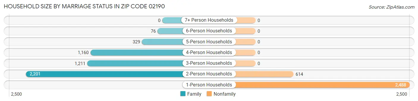 Household Size by Marriage Status in Zip Code 02190