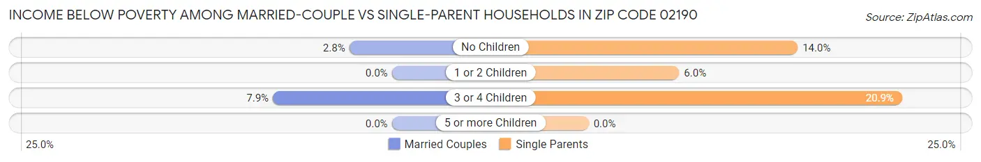 Income Below Poverty Among Married-Couple vs Single-Parent Households in Zip Code 02190