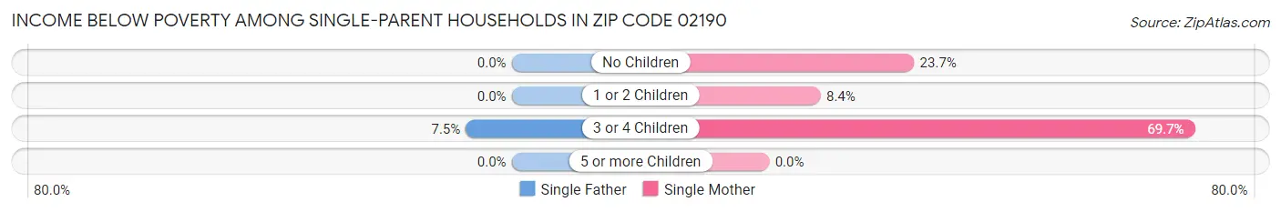 Income Below Poverty Among Single-Parent Households in Zip Code 02190