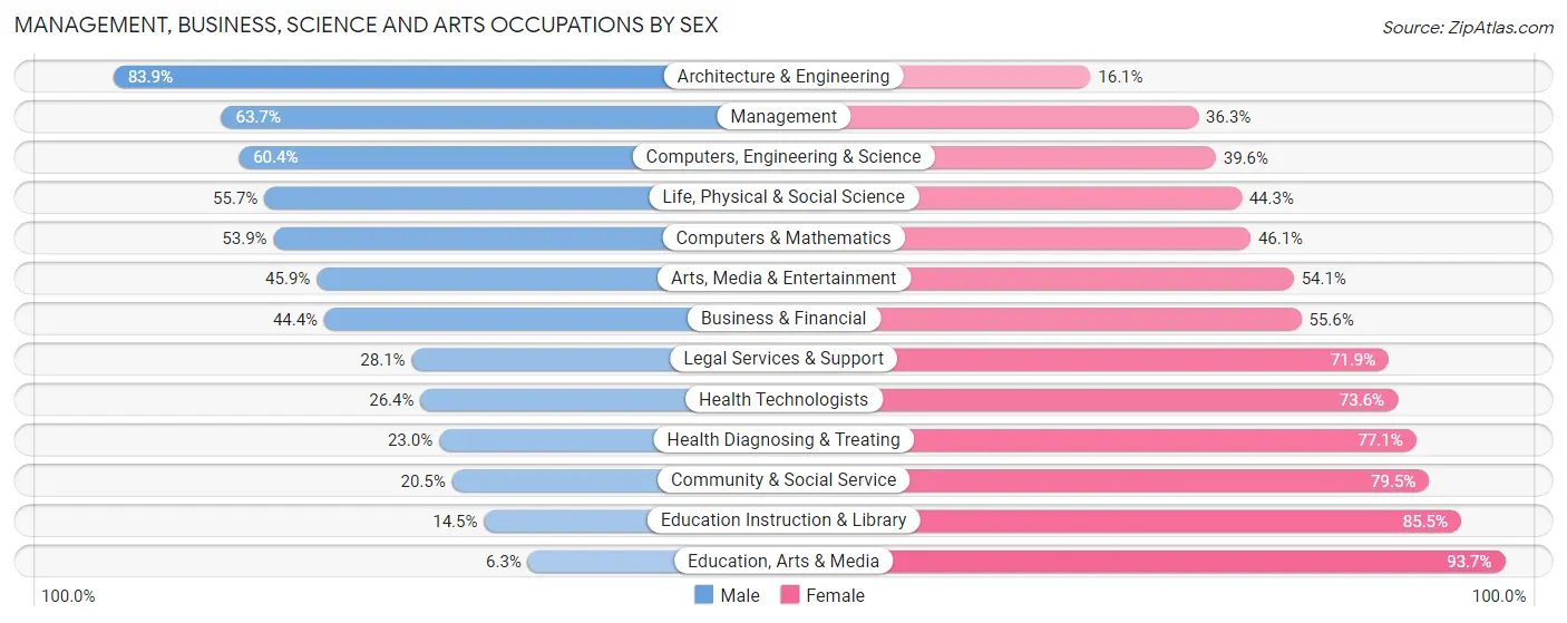 Management, Business, Science and Arts Occupations by Sex in Zip Code 02190