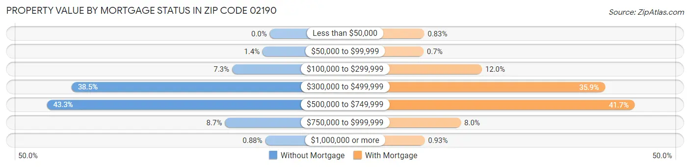 Property Value by Mortgage Status in Zip Code 02190