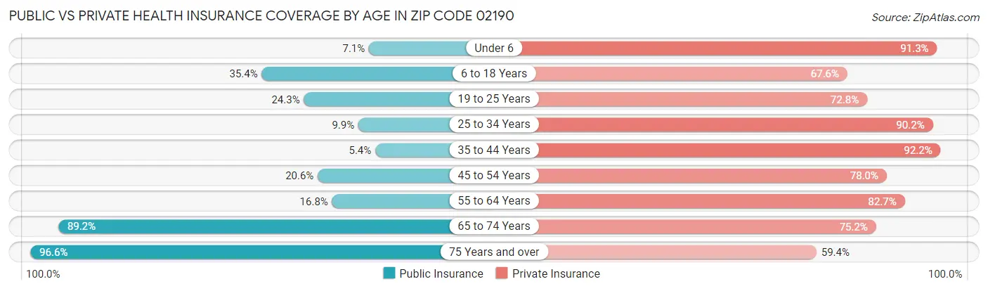 Public vs Private Health Insurance Coverage by Age in Zip Code 02190