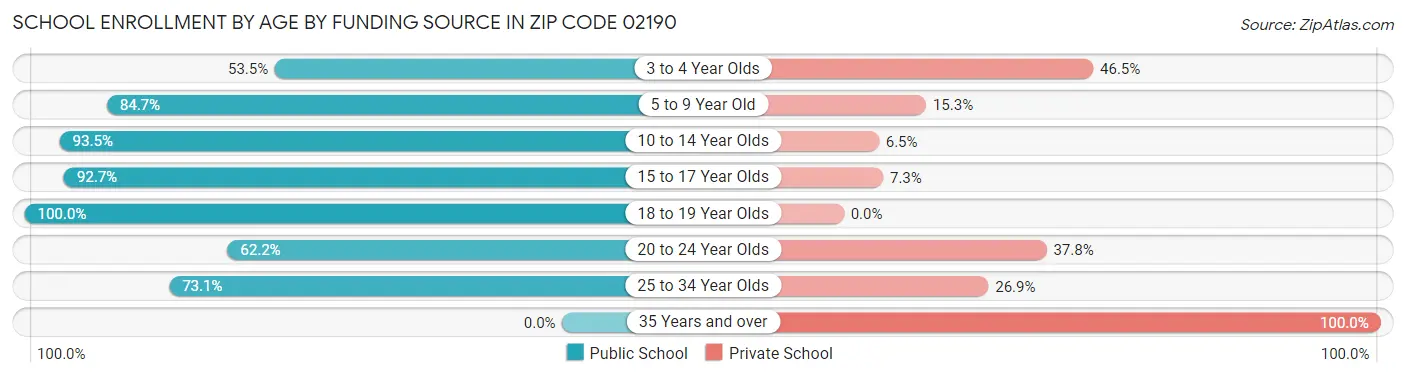 School Enrollment by Age by Funding Source in Zip Code 02190