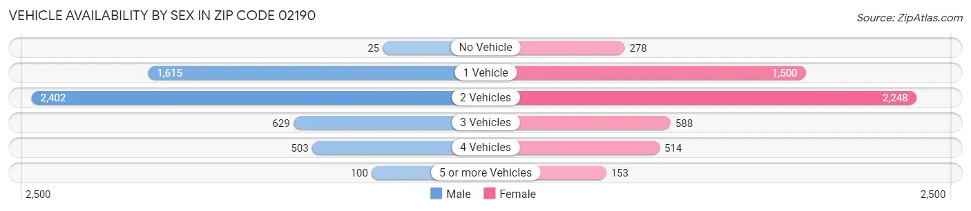 Vehicle Availability by Sex in Zip Code 02190