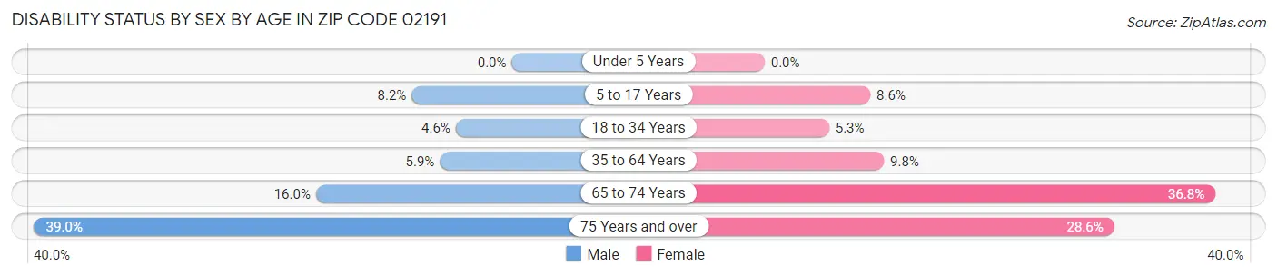 Disability Status by Sex by Age in Zip Code 02191