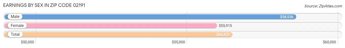 Earnings by Sex in Zip Code 02191