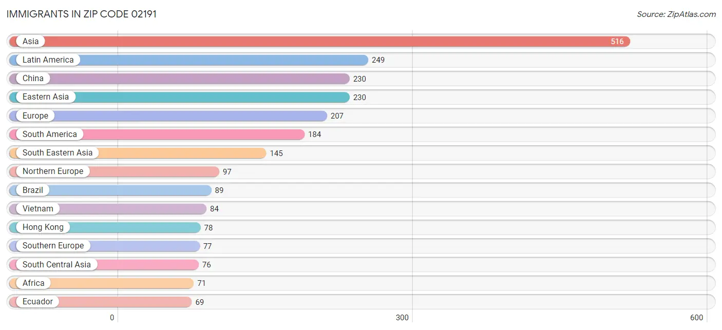 Immigrants in Zip Code 02191