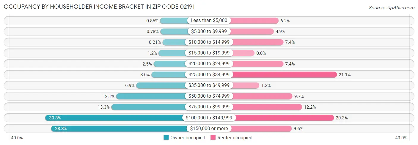 Occupancy by Householder Income Bracket in Zip Code 02191