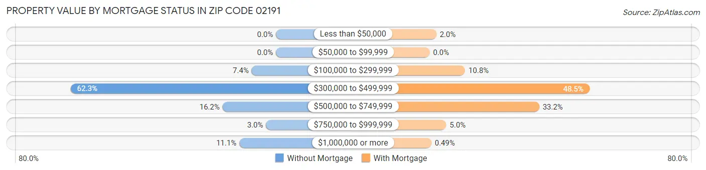 Property Value by Mortgage Status in Zip Code 02191