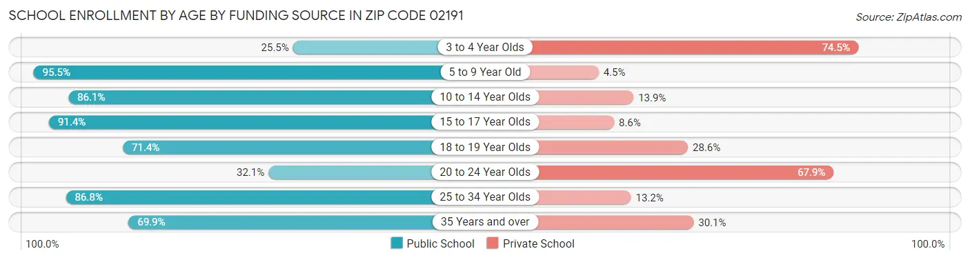 School Enrollment by Age by Funding Source in Zip Code 02191