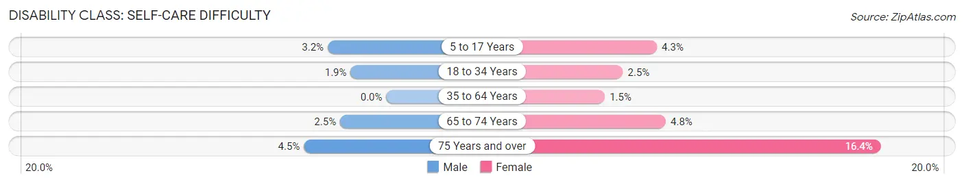 Disability in Zip Code 02191: <span>Self-Care Difficulty</span>