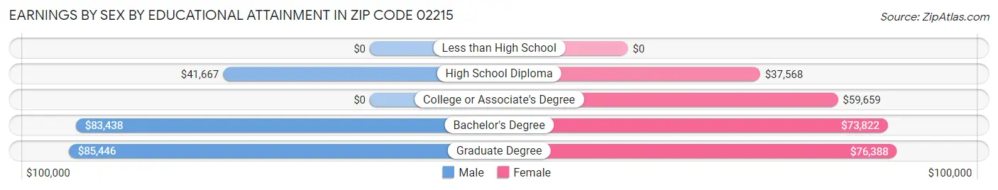 Earnings by Sex by Educational Attainment in Zip Code 02215