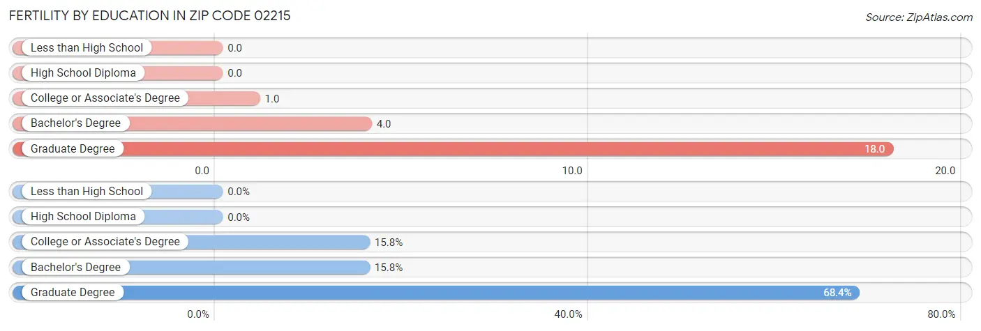 Female Fertility by Education Attainment in Zip Code 02215