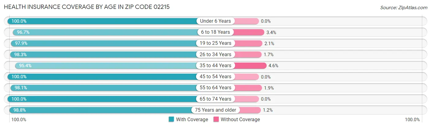Health Insurance Coverage by Age in Zip Code 02215