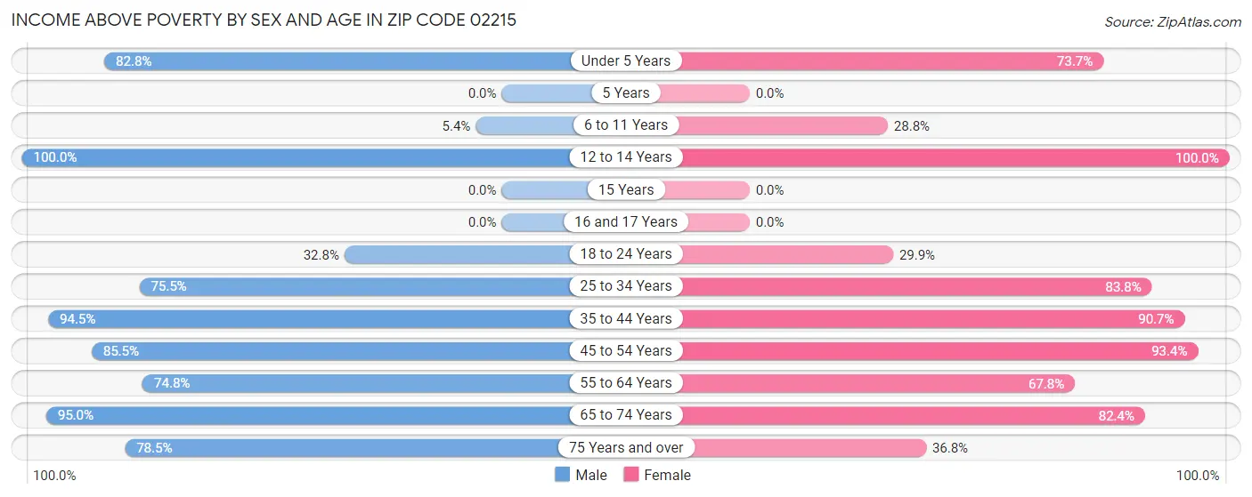 Income Above Poverty by Sex and Age in Zip Code 02215