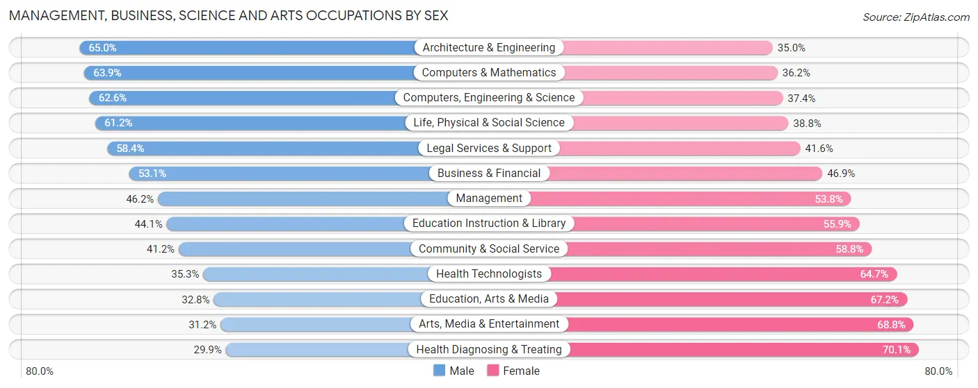Management, Business, Science and Arts Occupations by Sex in Zip Code 02215