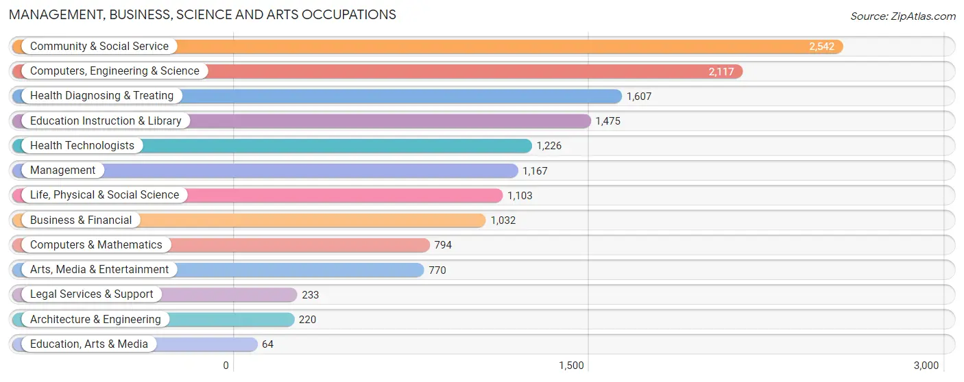 Management, Business, Science and Arts Occupations in Zip Code 02215