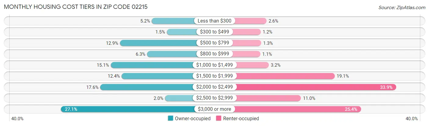 Monthly Housing Cost Tiers in Zip Code 02215