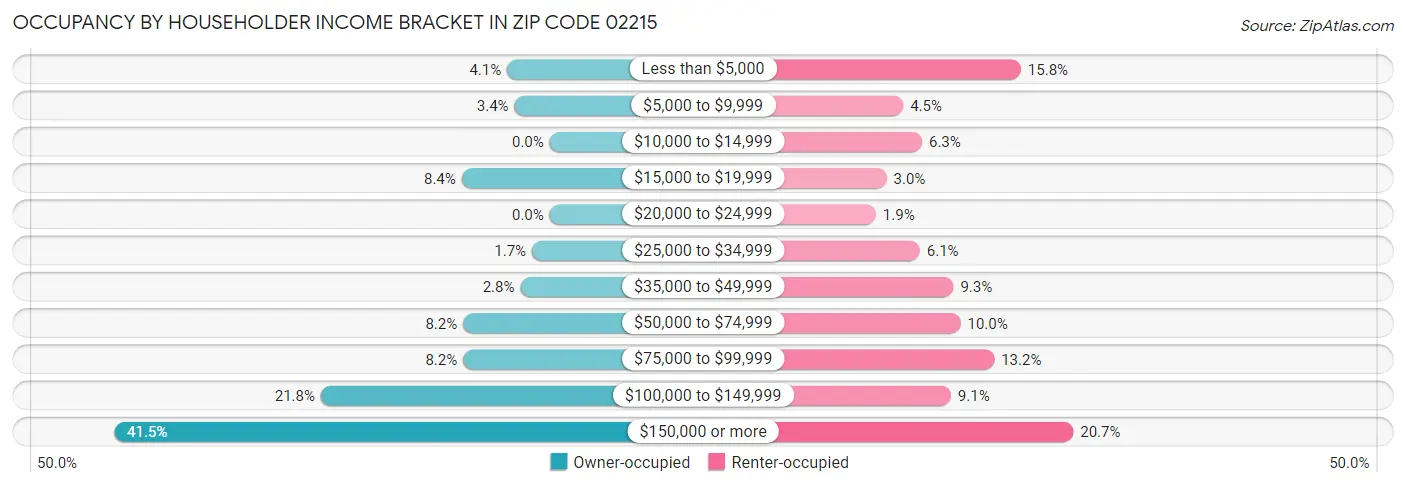 Occupancy by Householder Income Bracket in Zip Code 02215