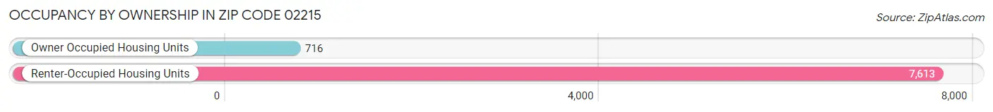 Occupancy by Ownership in Zip Code 02215