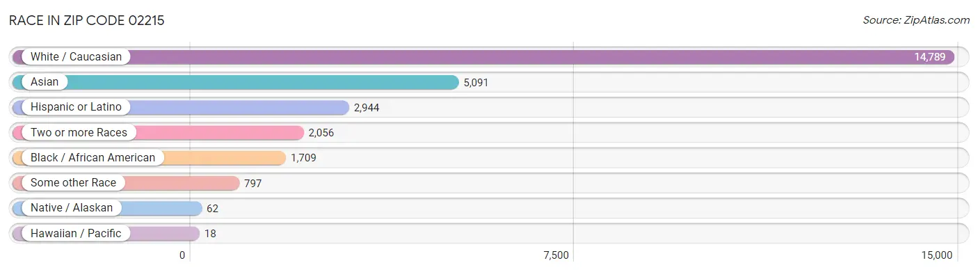 Race in Zip Code 02215