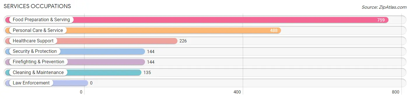 Services Occupations in Zip Code 02215