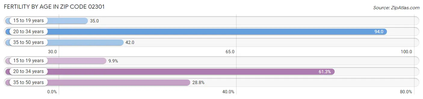 Female Fertility by Age in Zip Code 02301