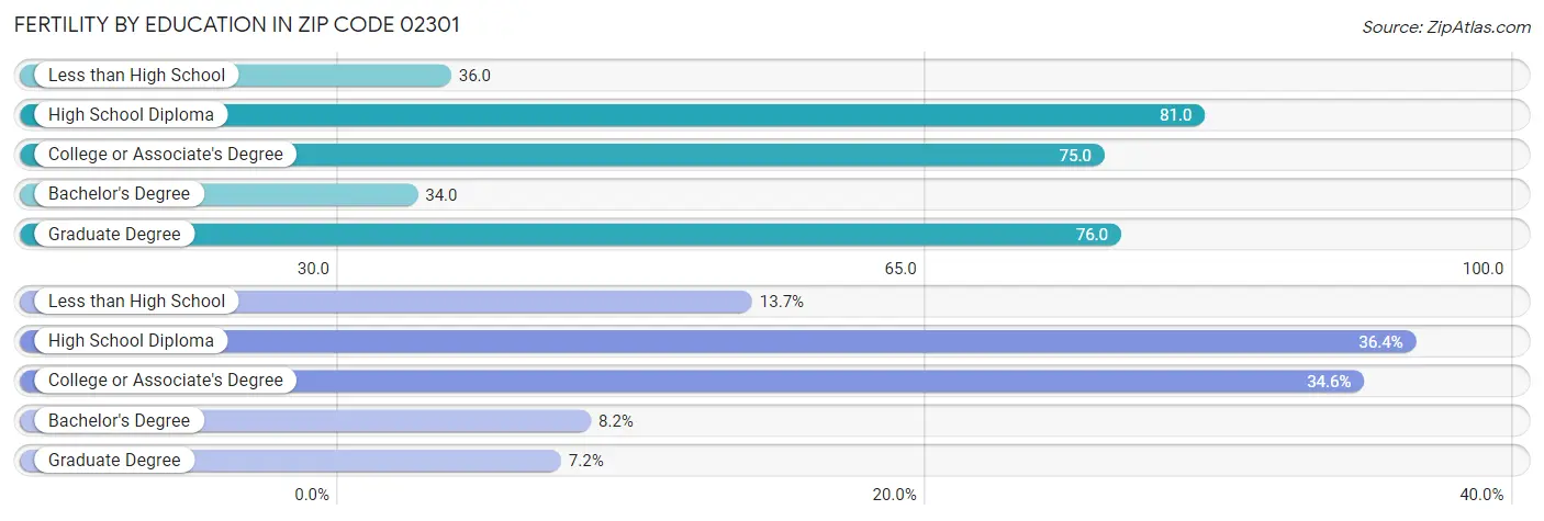 Female Fertility by Education Attainment in Zip Code 02301