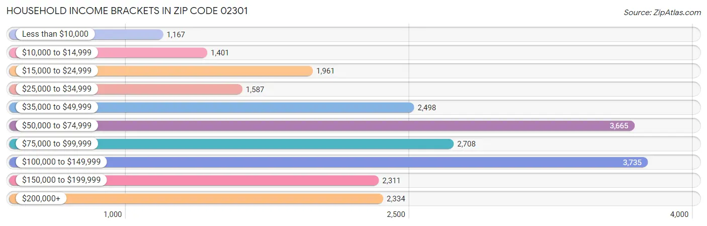 Household Income Brackets in Zip Code 02301