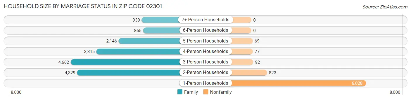 Household Size by Marriage Status in Zip Code 02301