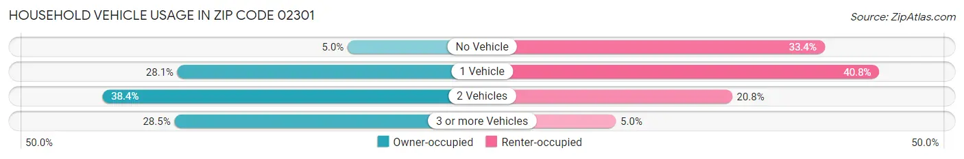 Household Vehicle Usage in Zip Code 02301