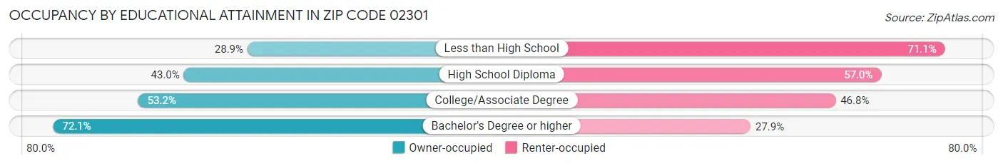 Occupancy by Educational Attainment in Zip Code 02301