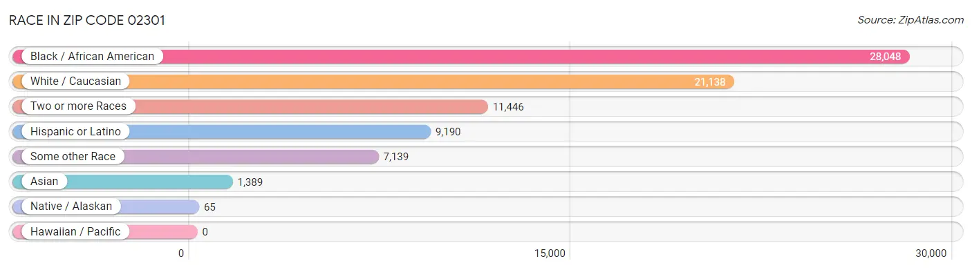 Race in Zip Code 02301