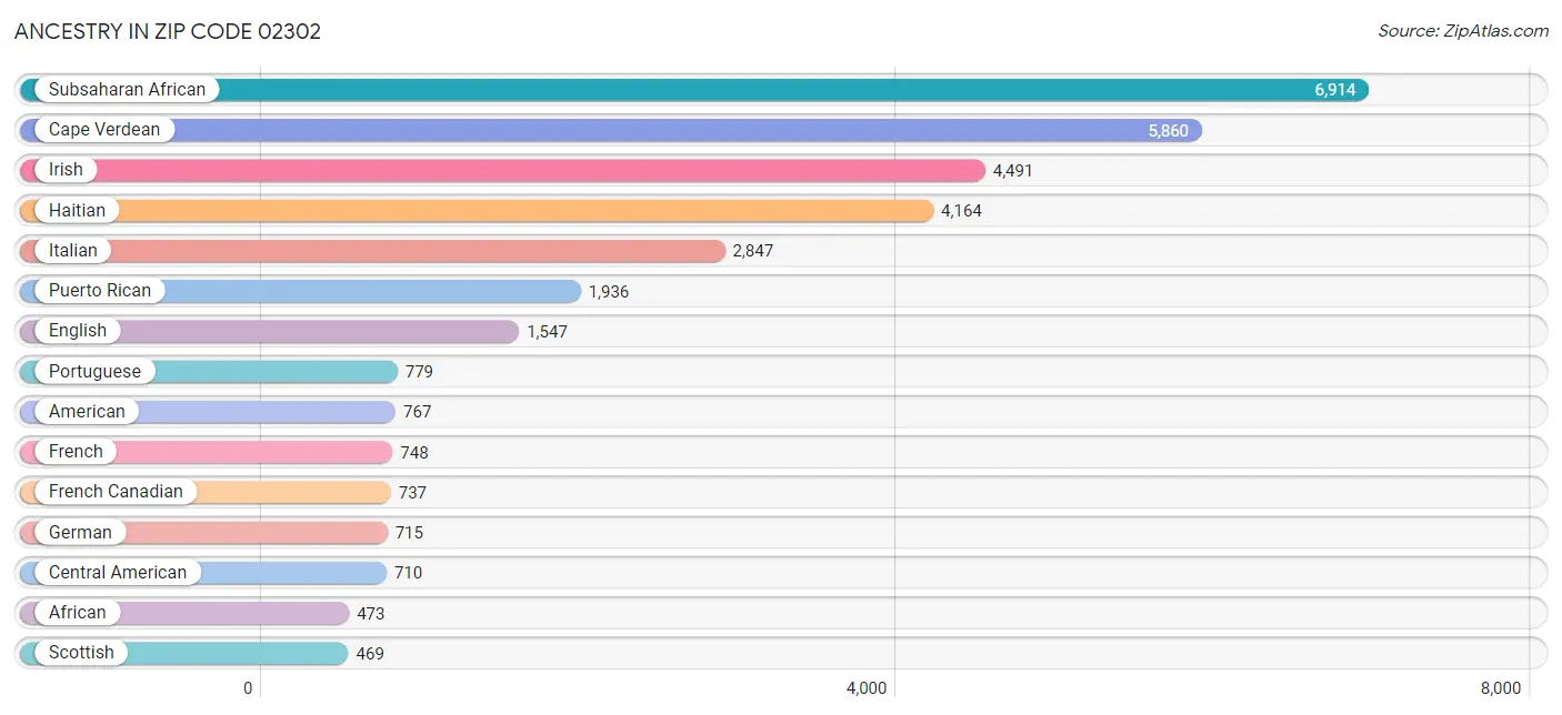 Ancestry in Zip Code 02302