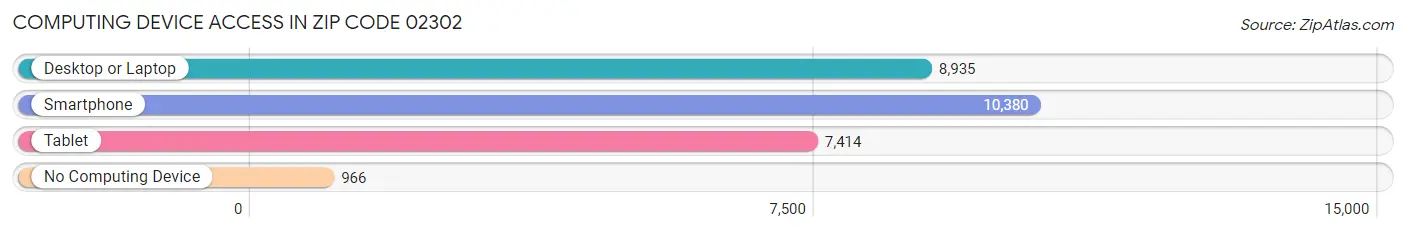 Computing Device Access in Zip Code 02302