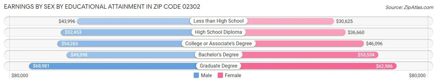 Earnings by Sex by Educational Attainment in Zip Code 02302