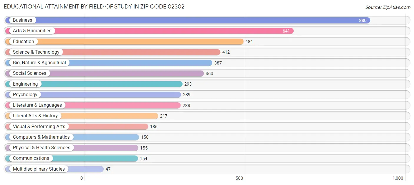 Educational Attainment by Field of Study in Zip Code 02302