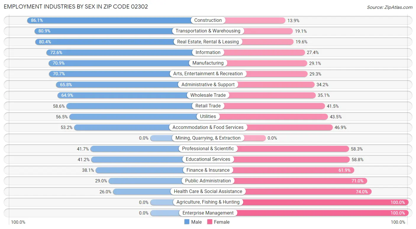 Employment Industries by Sex in Zip Code 02302