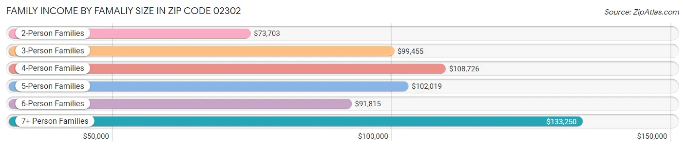 Family Income by Famaliy Size in Zip Code 02302