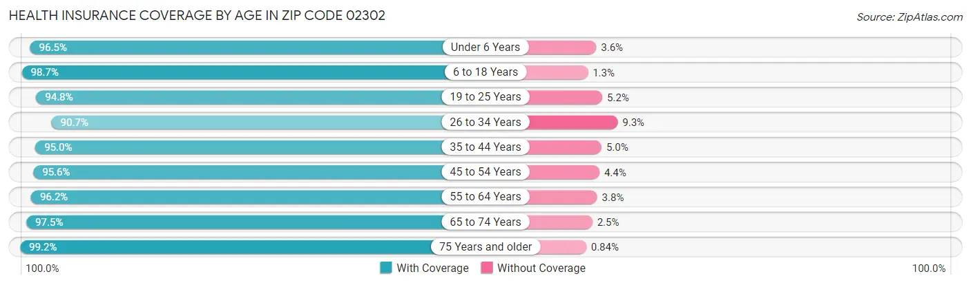 Health Insurance Coverage by Age in Zip Code 02302