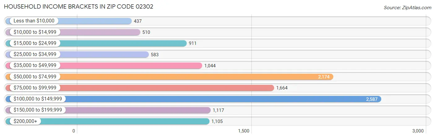 Household Income Brackets in Zip Code 02302