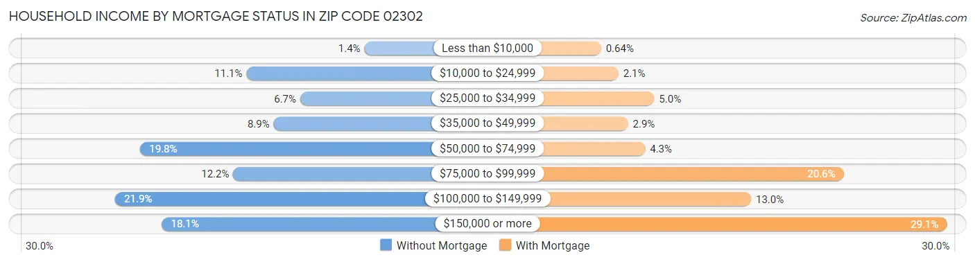 Household Income by Mortgage Status in Zip Code 02302