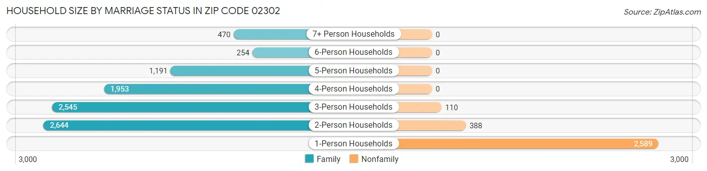 Household Size by Marriage Status in Zip Code 02302