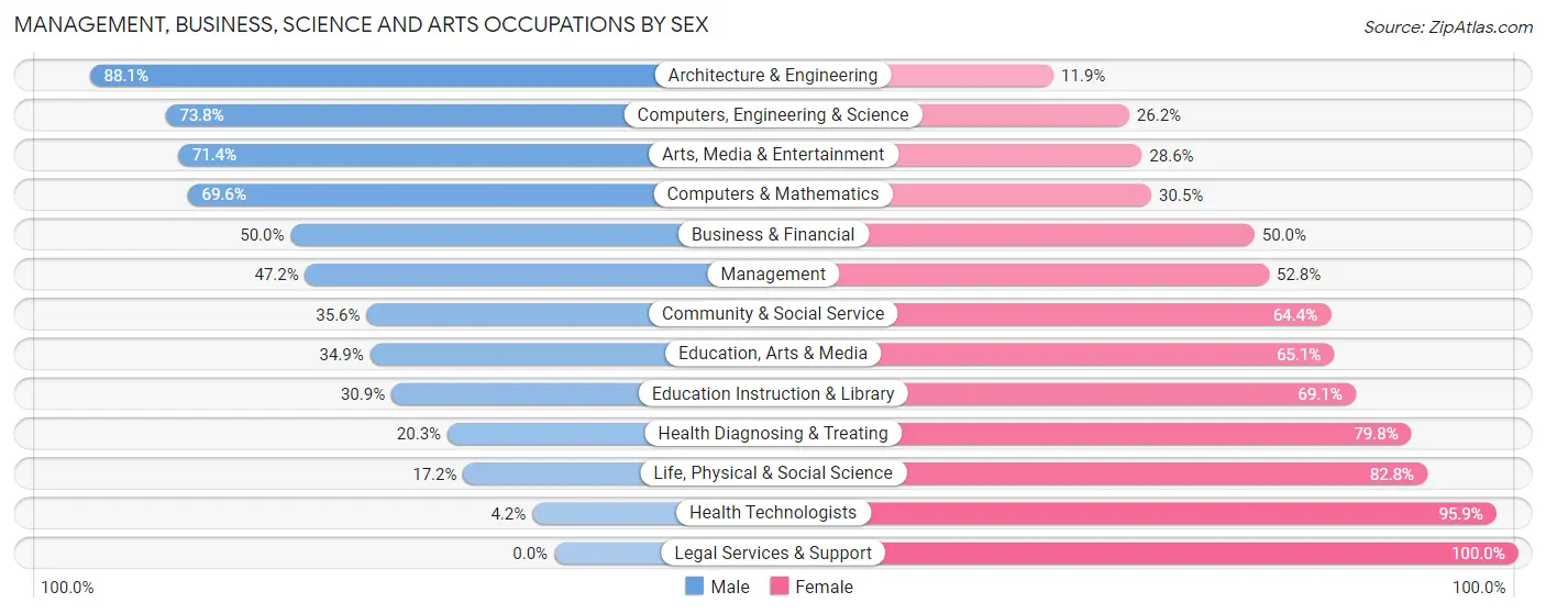 Management, Business, Science and Arts Occupations by Sex in Zip Code 02302